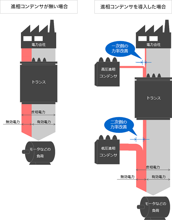 進 相 コンデンサ 容量