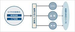 コア技術