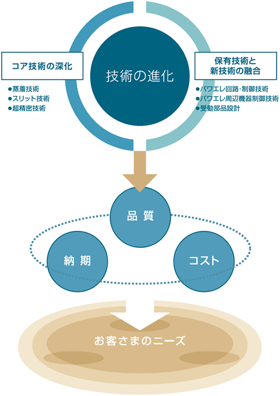 コア技術