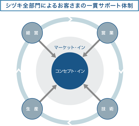 シヅキ全部門によるお客さまの一貫サポート体制