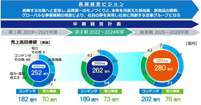 中期経営計画第Ⅱ期の計画