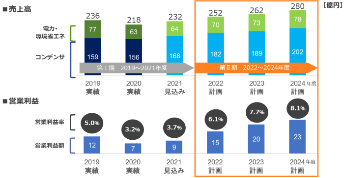 中期経営計画第Ⅱ期の売上高と営業利益