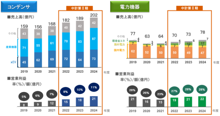 中期経営計画第Ⅱ期のセグメント別の売上高と営業利益