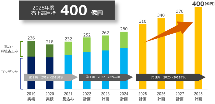 中期経営計画 2028年度までの売上高目標