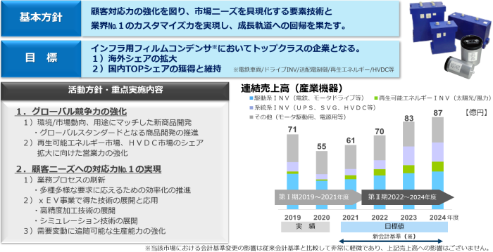 中期経営計画第Ⅱ期　産業機器