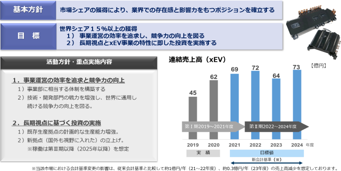 中期経営計画第Ⅱ期　xEV