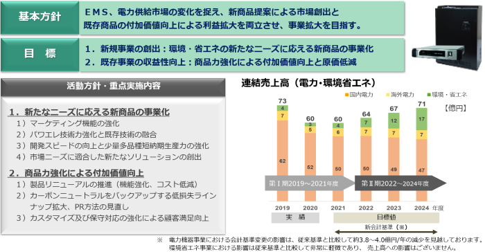 中期経営計画第Ⅱ期　電力環境省エネ