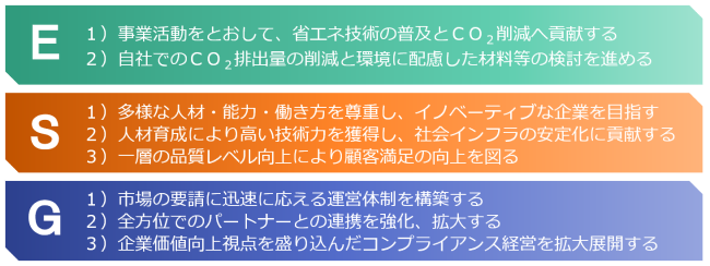 中期経営計画第Ⅱ期 ESGの取り組み