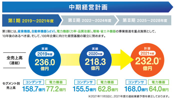 中期経営計画第Ⅰ期の進捗