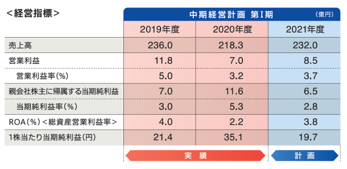 中期経営計画第Ⅰ期 連結売上高