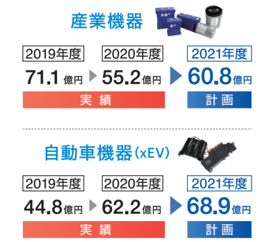 中期経営計画第Ⅰ期 産業機器