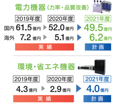 中期経営計画第Ⅰ期 電力機器