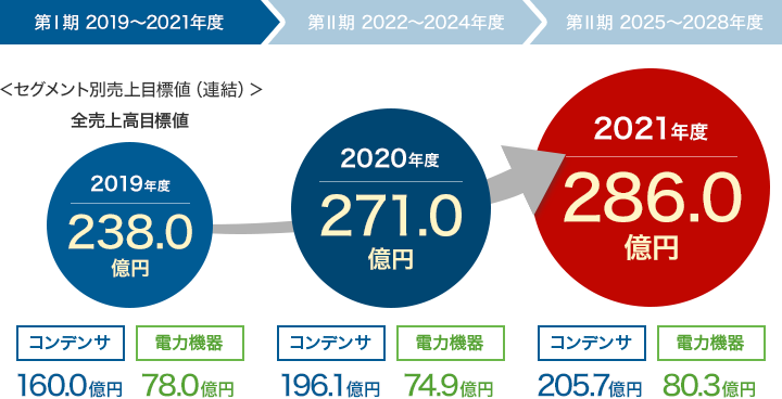 第Ⅰ期 2019～2021年度