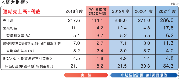 経営指標