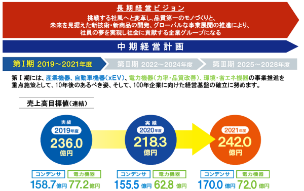 中期経営計画第Ⅰ期の進捗