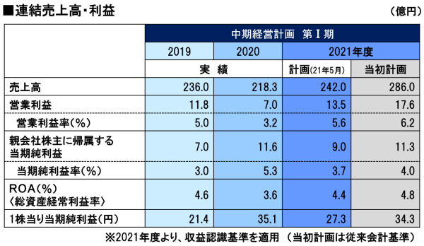 中期経営計画第Ⅰ期 連結売上高