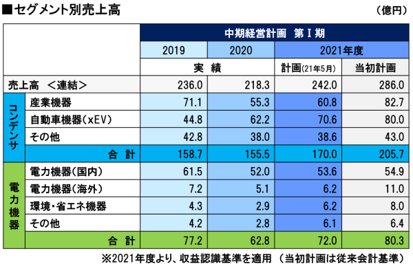 中期経営計画第Ⅰ期 セグメント別売上高