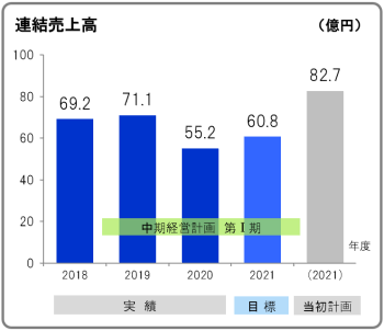 中期経営計画第Ⅰ期 産業機器