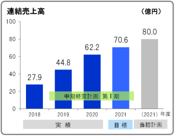 中期経営計画第Ⅰ期 自動車xEV