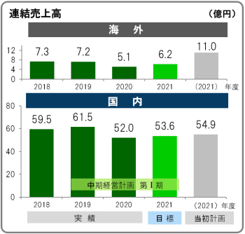 中期経営計画第Ⅰ期 電力機器