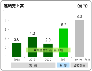 中期経営計画第Ⅰ期 環境省エネ