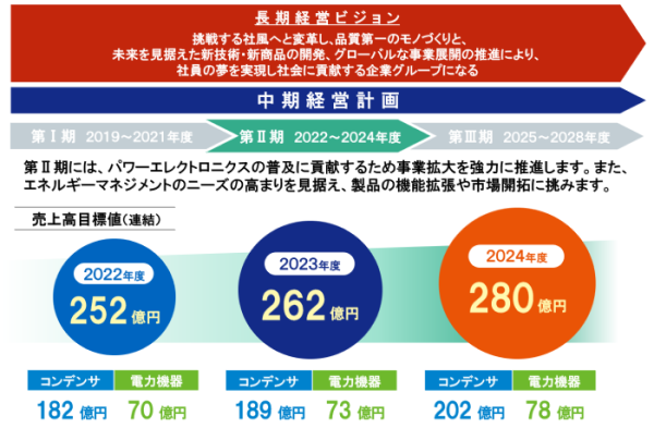 中期経営計画第Ⅱ期の概要