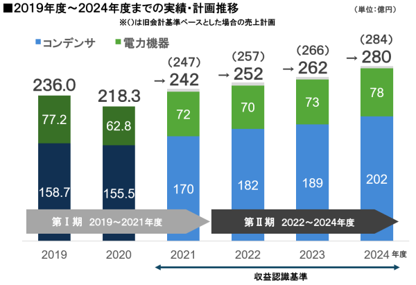 中期経営計画第Ⅱ期の売上高推移