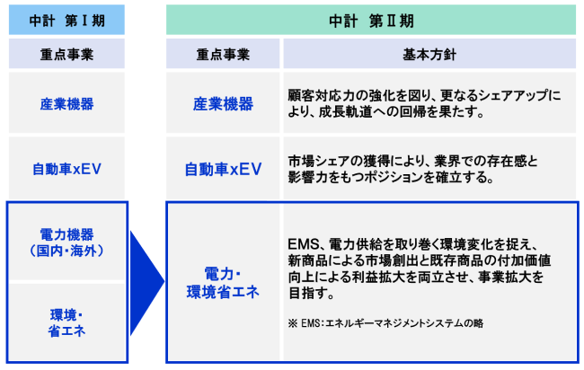 中期経営計画第Ⅱ期の重点事業