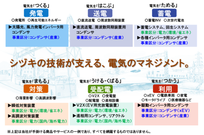 中期経営計画第Ⅱ期シヅキが実現する社会のニーズ