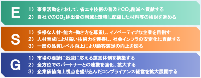 中期経営計画第Ⅱ期 ESGの取り組み