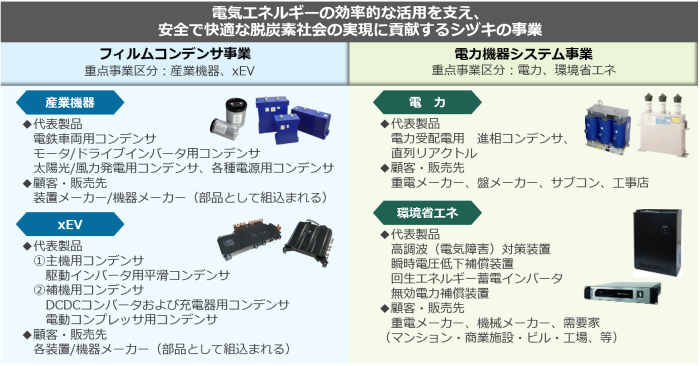 シヅキの事業