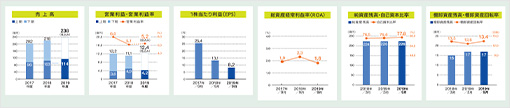 業績推移