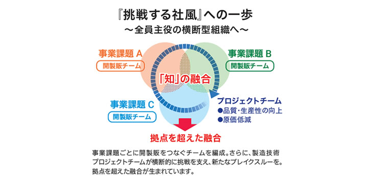 改善をよろこびに。