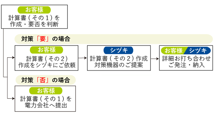 高調波抑制装置導入までのフロー