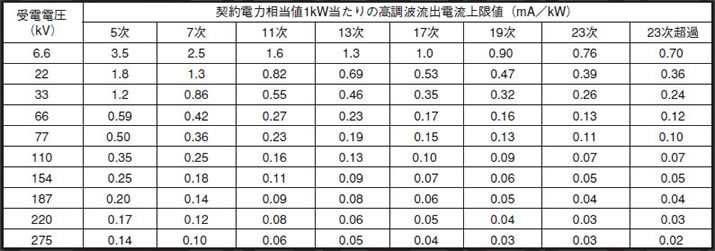 契約電力相当値1kW当たりの高調波流出電流上限値