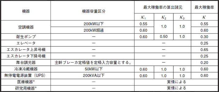 ビル設備用インバータ等の最大稼働率（設備種類別）