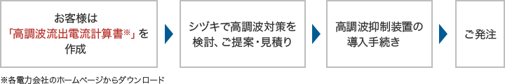 高調波抑制装置導入までのフロー