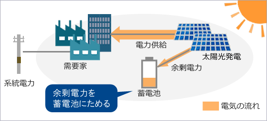 余剰電力の蓄電