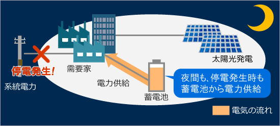 停電時に電力供給