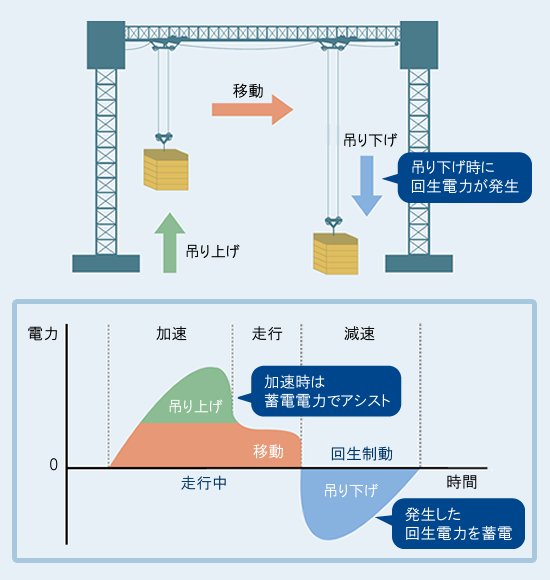 回生電力の有効利用