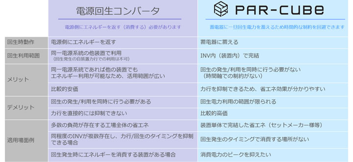 電源回生コンバータとの違い